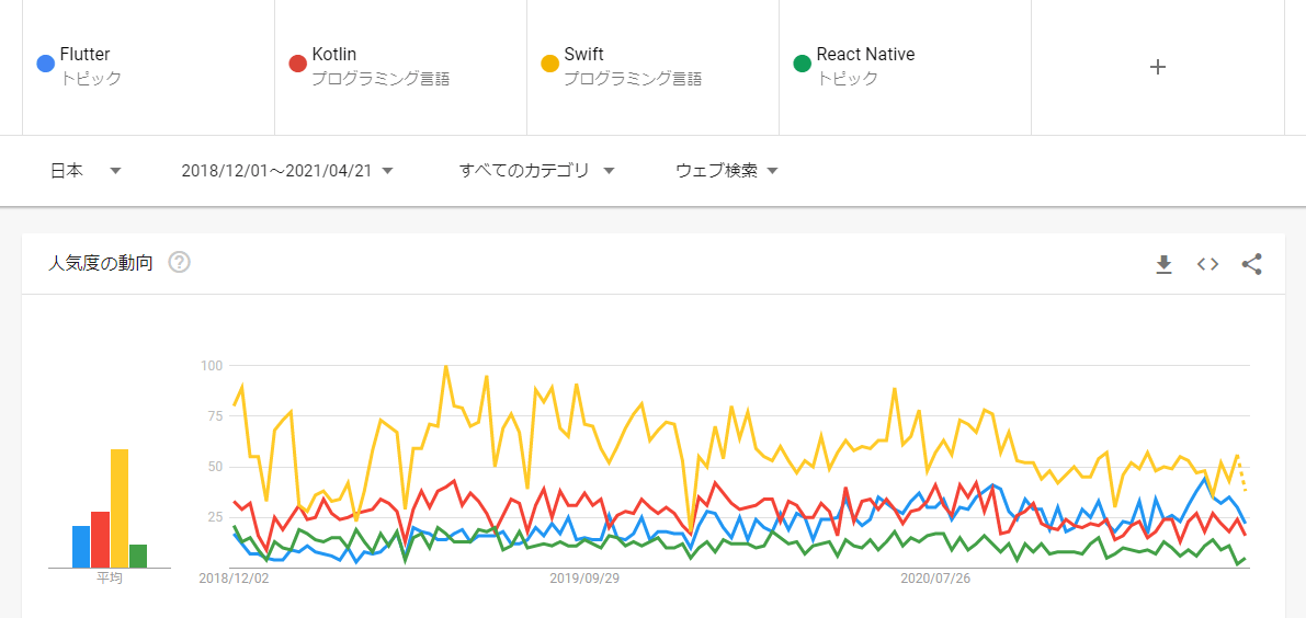 Flutter Google Trend in Japan