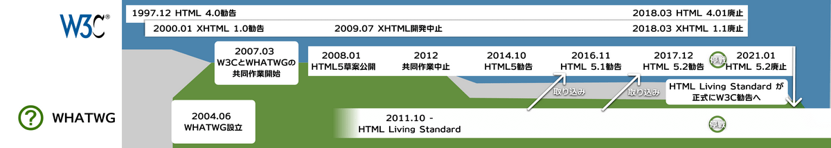 どうしてHTML5が廃止されたのか | フューチャー技術ブログ