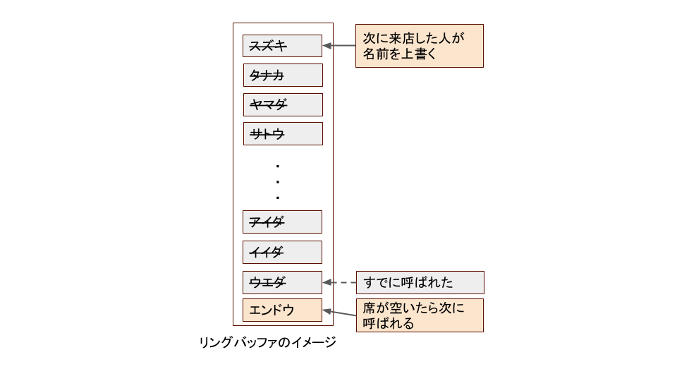 キューで表現したリングバッファの動作イメージ