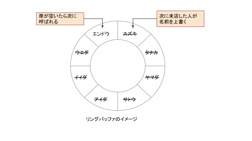 リング状になったリングバッファの動作イメージ