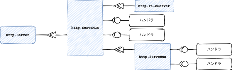 ネストしたルーター