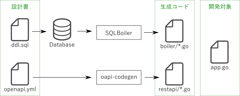 ddlとopenapi.ymlを駆動としたコード生成とアプリ開発のフロー図
