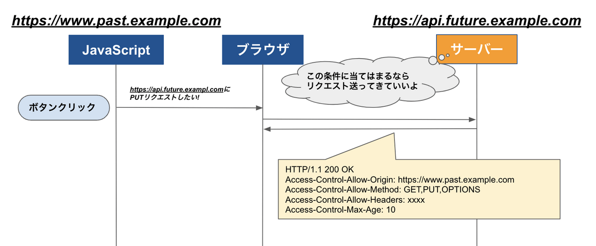 プリフライトリクエストに対するレスポンス