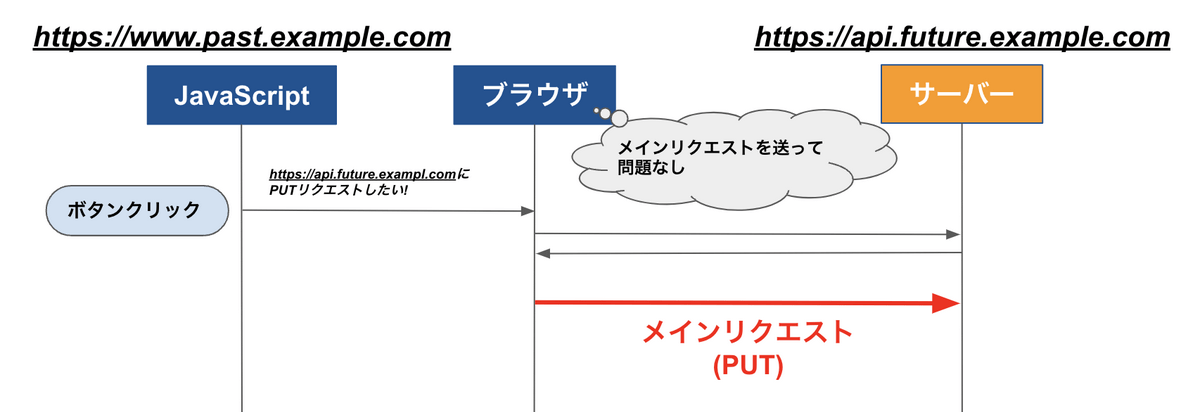 メインリクエスト