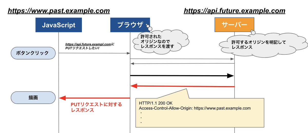 メインリクエストに対するレスポンス