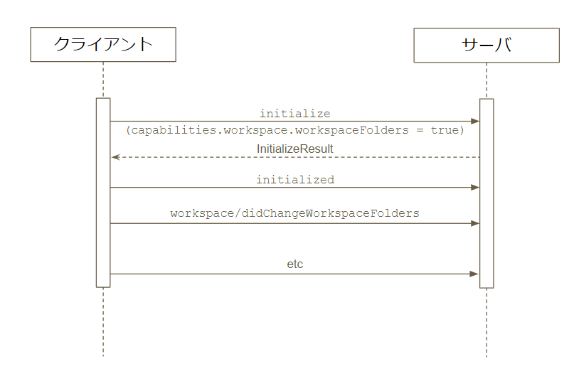 シーケンス図