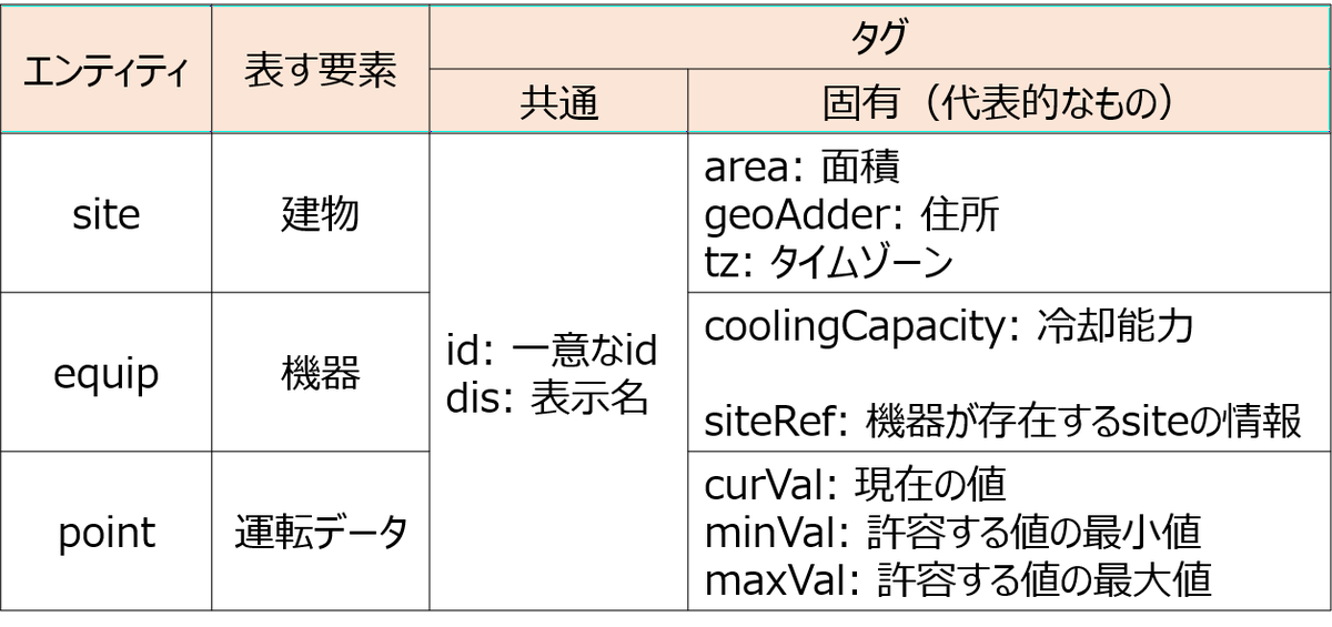 タグ