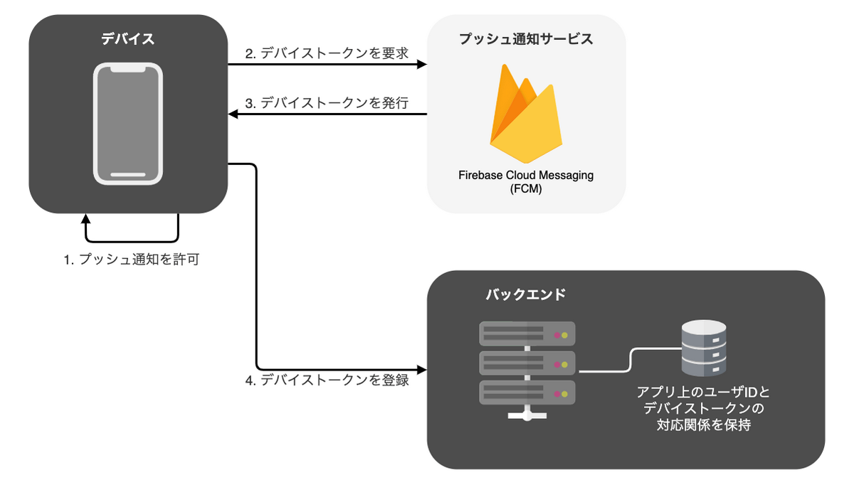 デバイストークンの発行と保持