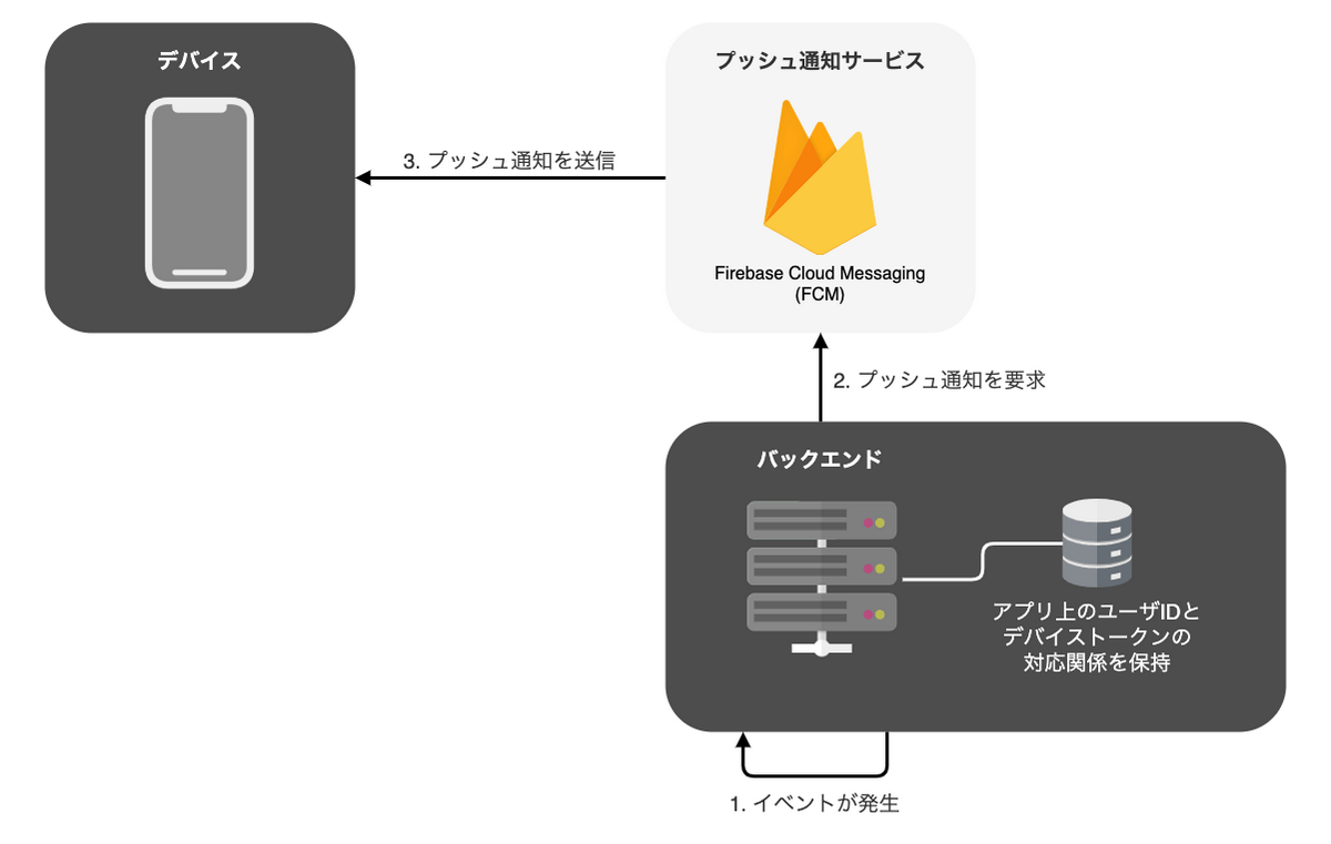 プッシュ通知の送信
