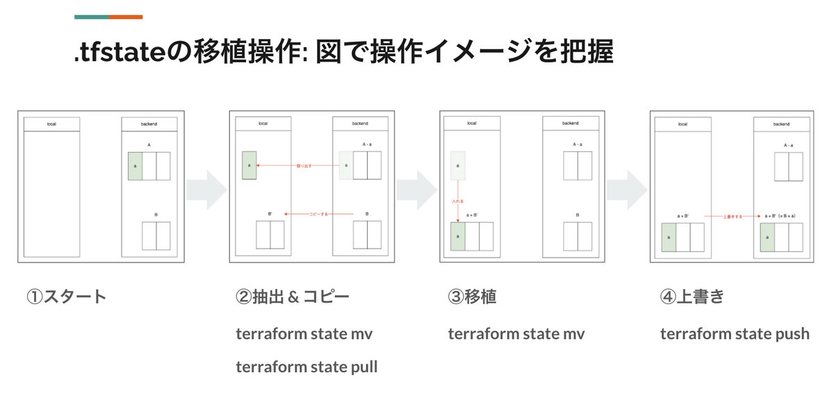 .tfstateの移植操作