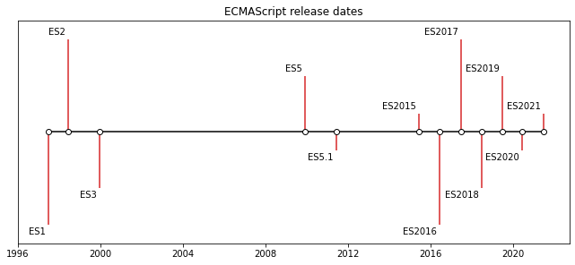 ECMAScriptリリース