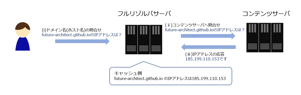 通常時の名前解決