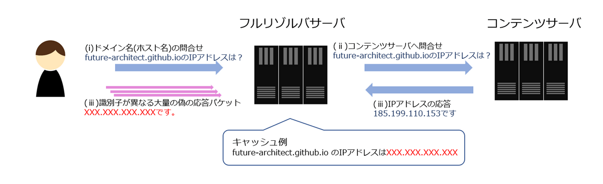 DNSキャッシュポイズニング