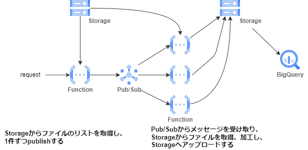 CloudFunction_ETL