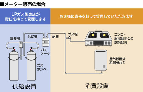 供給設備・消費設備