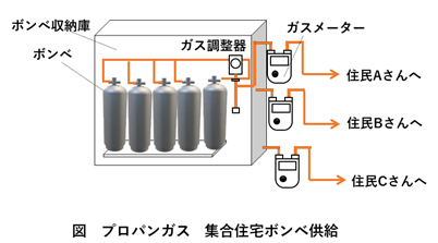 集中プロパン方式