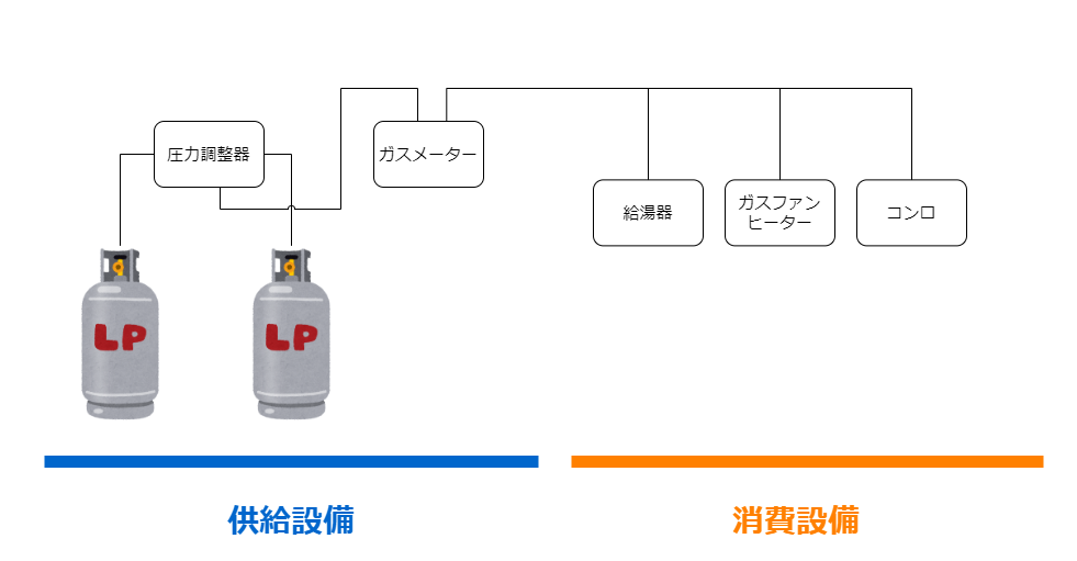LPガス設備