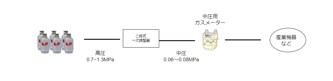 中圧設備