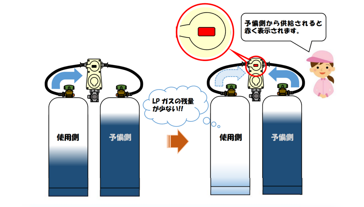 圧力調整器による切り替え