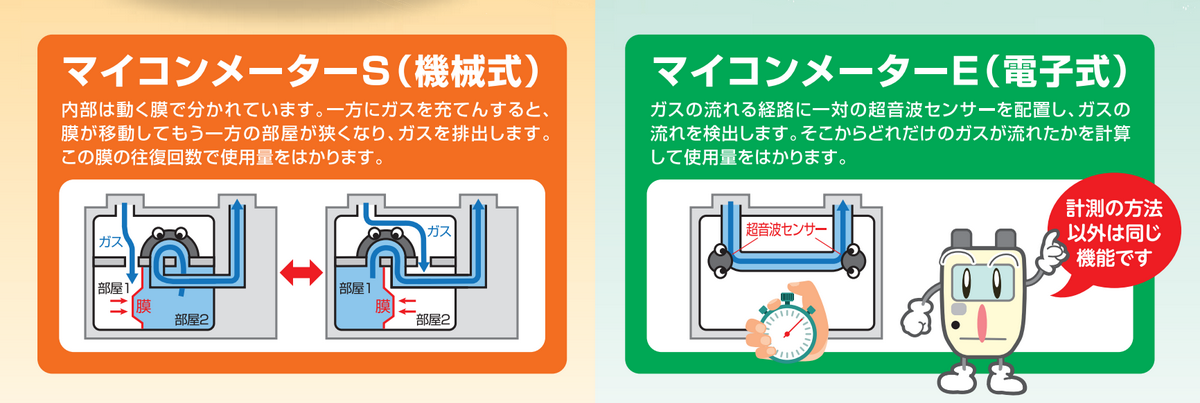 計測方法