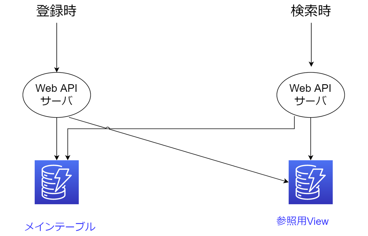 失敗談技術ブログ-ページ3.drawio.png