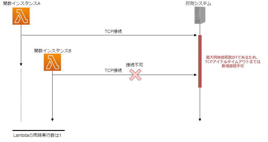 対向システムが同時接続数が1