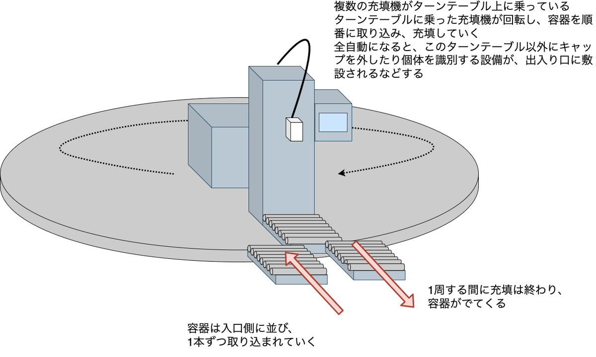 LPG全自動充填機