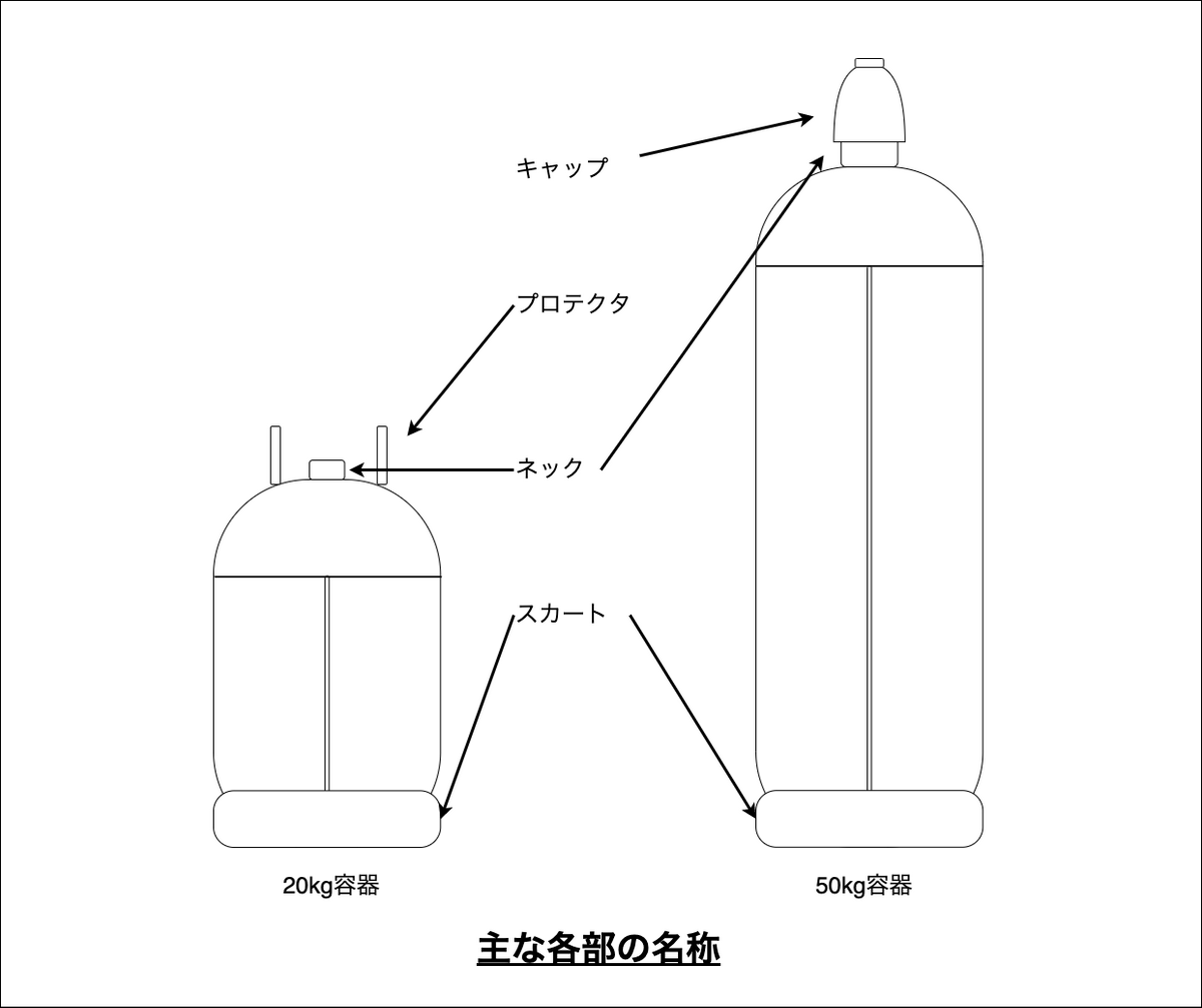 LPG容器