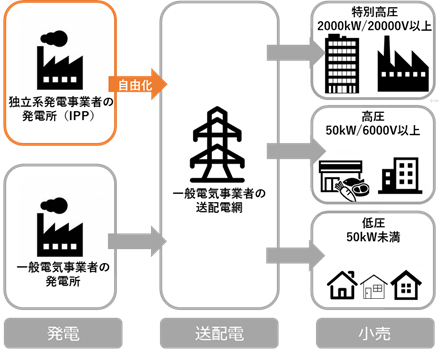 独立系発電事業者の自由化