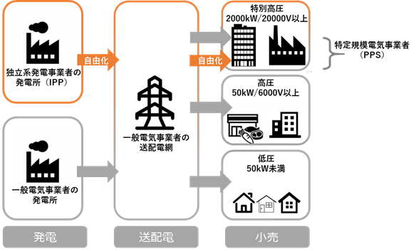 特別高圧（2000kW/20000V以上）の小売自由化