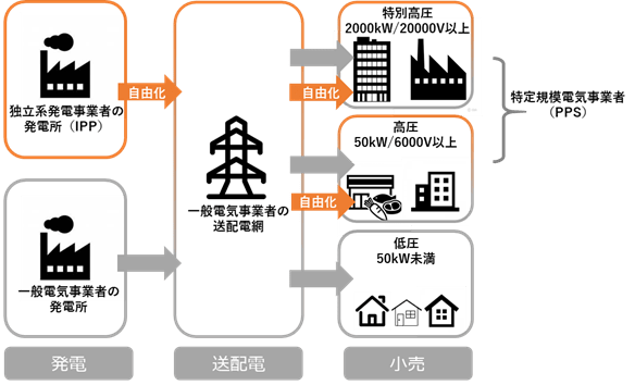 高圧（50kW/6000V以上）の小売自由化