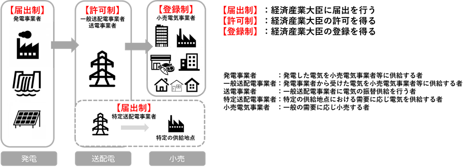 登録、届出、許可の流れ