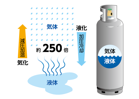 LPGとは.png