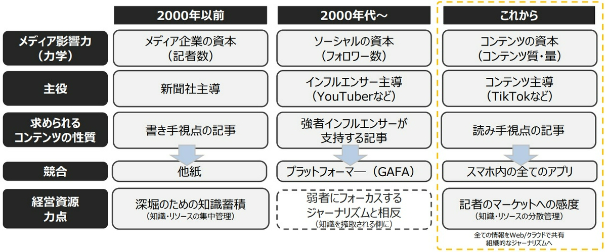 メディアの変遷