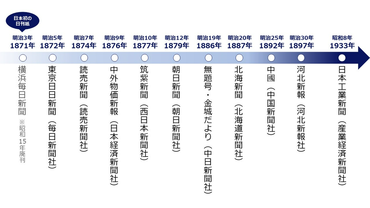 新聞年表