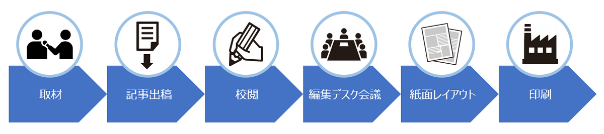 紙面の制作フロー