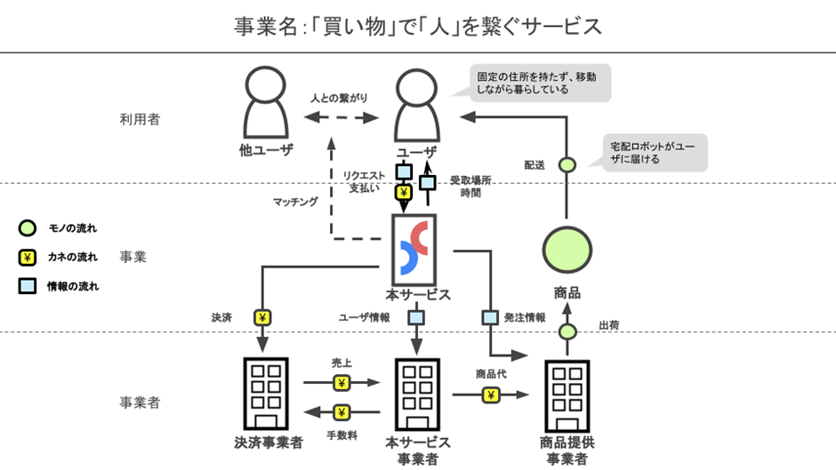 ビジネスモデル