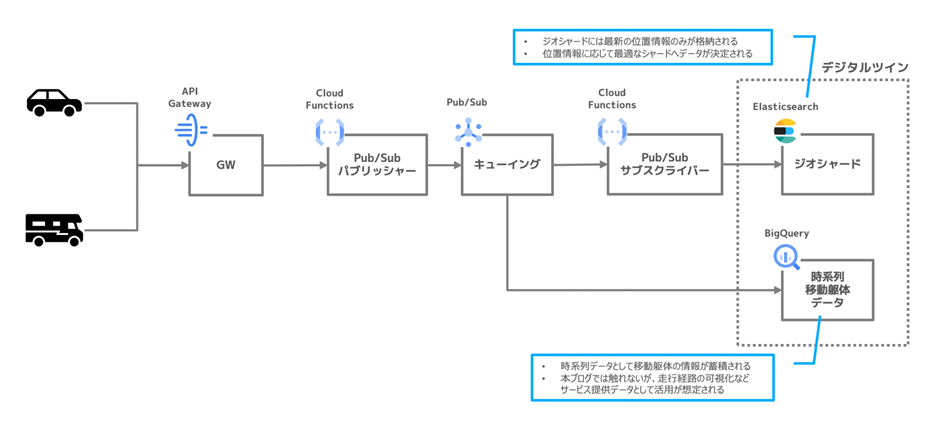 位置情報のリアルタイム更新