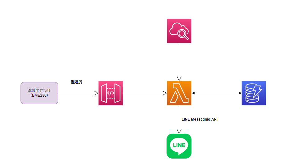 API Gateway + Lambda + CloudWatch + DynamoDB