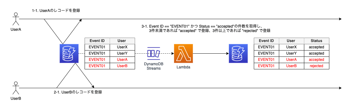 DynamoDB_Write_Skew_Example_2.drawio.png