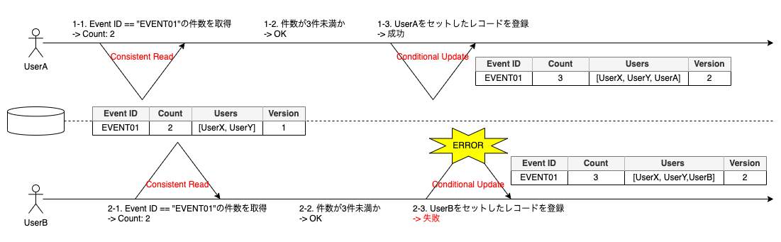 DynamoDB_Write_Skew_Example_4.drawio.png
