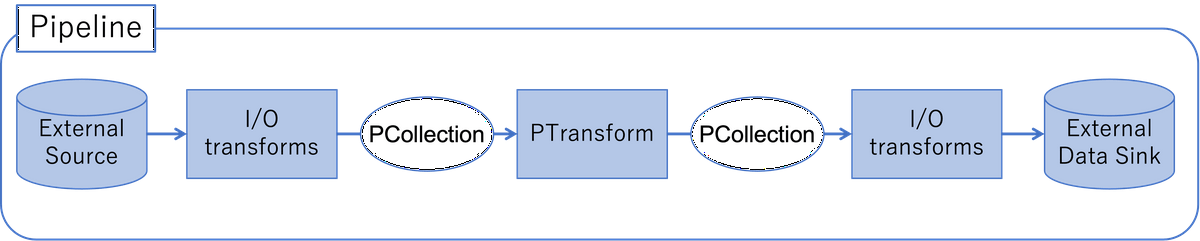 Apache_Beam_flow.png
