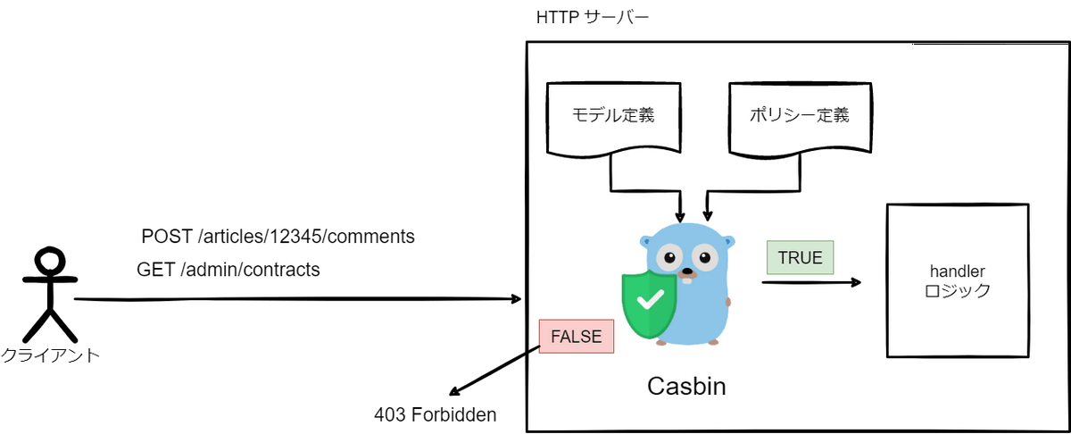 casbin_server.drawio.png