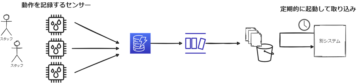 dynamodbstreams_構成.png