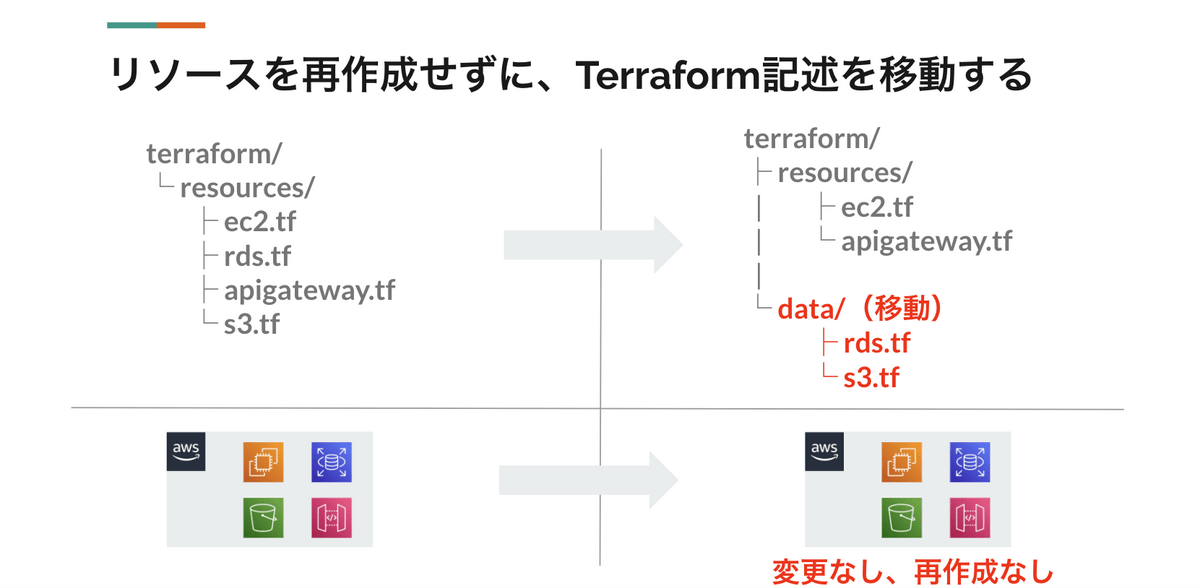 リソースを再作成せずTerraform記述を移動する