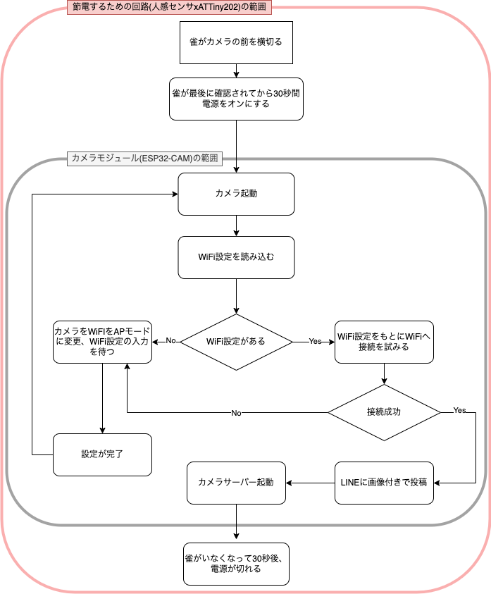 フロー図