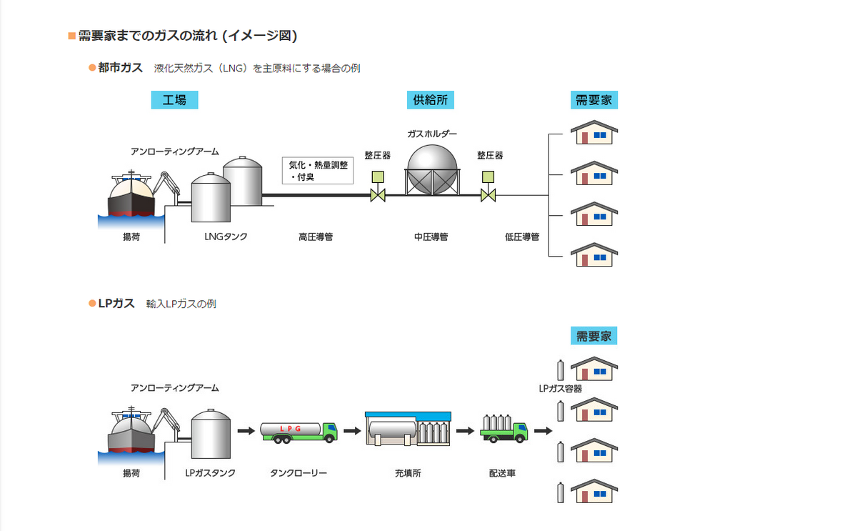 エネルギー業界 Lpガス基礎part1 超入門編 フューチャー技術ブログ