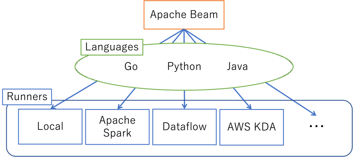 Apache_Beam_flow.png