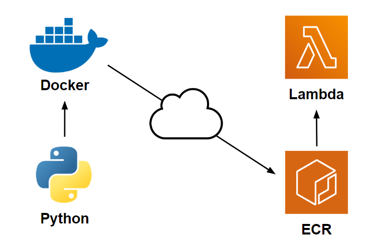 PythonアプリをDockerコンテナイメージビルド→ECR→Lambdaにデプロイする