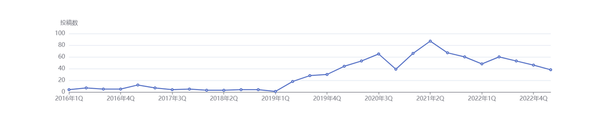 2016年～2022年の推移